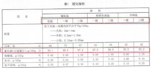 13款食用盐对比测试:45块的高档盐竟不如3块的普通盐...