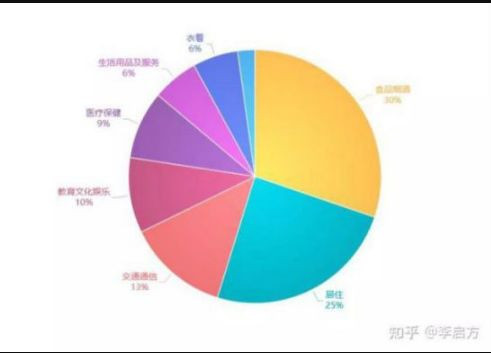 从“仅13%年轻人0负债”看我们的内需结构