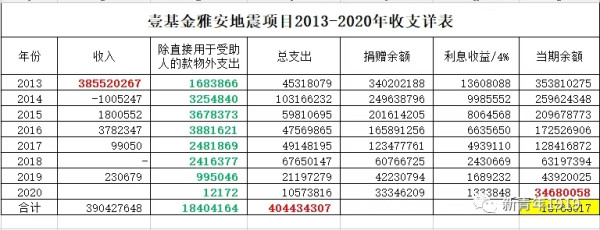 明德先生|有感于黄杨钿甜事件——壹基金“雅安地震项目”4亿捐款去哪了?