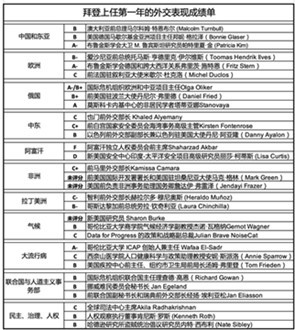 拜登自评外交成绩“A+”，“元芳”怎么看？