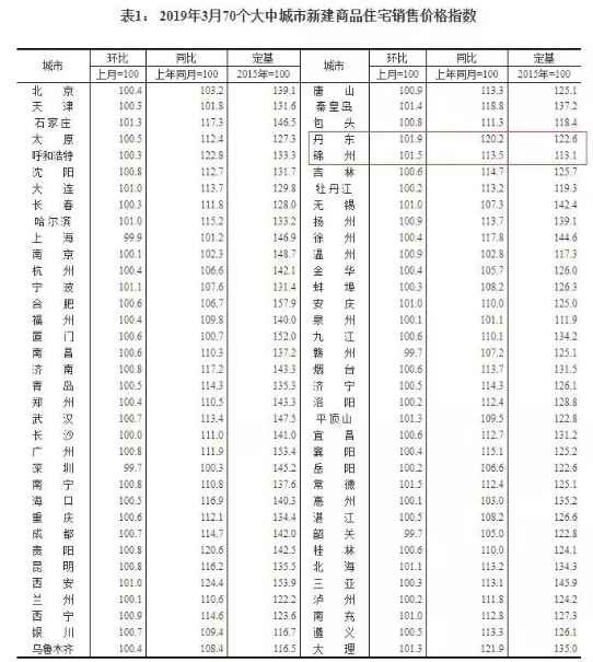 宋鸿兵:城市房价只涨不跌神话破灭,东北经济东山再起未来可期